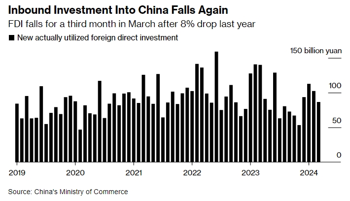 Приток иностранных инвестиции в Китай замедляется ...